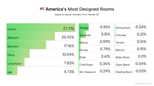 Planner 5D study reveals shifting priorities in global home design