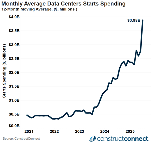 ConstructConnect Report: Record Data Center Construction Spending Surges to B ConstructConnect Report: Record Data Center Construction Spending Surges to B