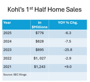 Kohl’s still looking for a home revival