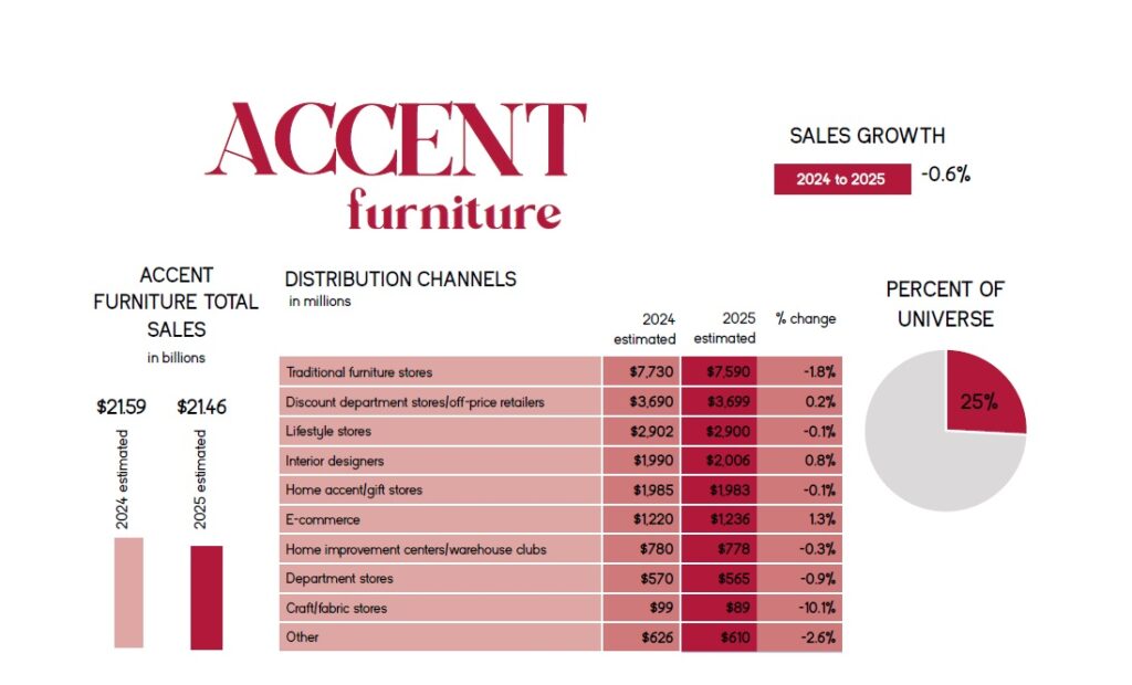 Accent furniture business sees sales soften in 2025 | State of the Industry Report