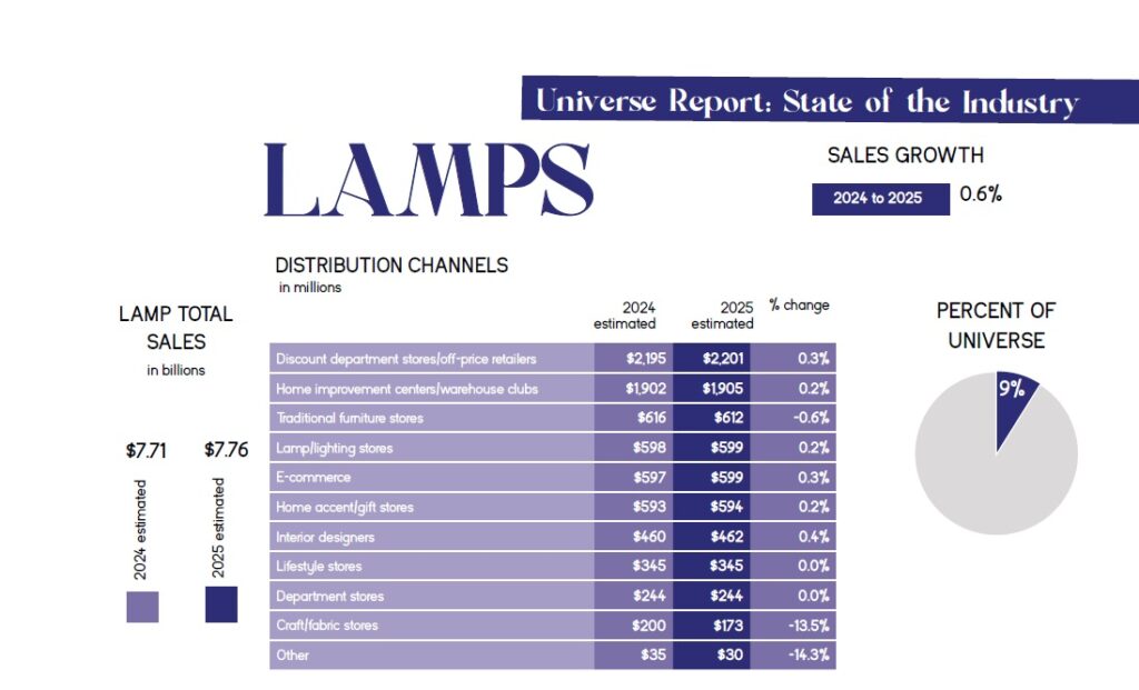 Despite headwinds, lighting sales steady in 2025 | Lighting Report