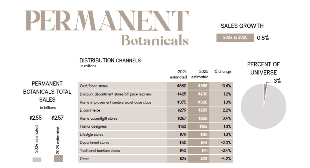 Permanent botanicals fail to flourish in 2025 | State of the industry Report