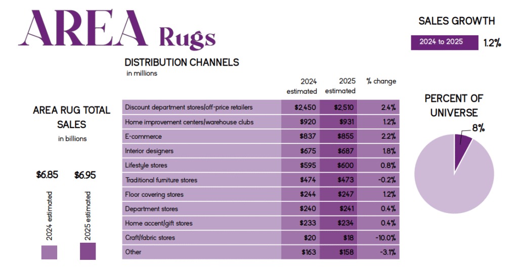 Rug market sees slight annual sales gains while new high-end collections debut | Rug Report