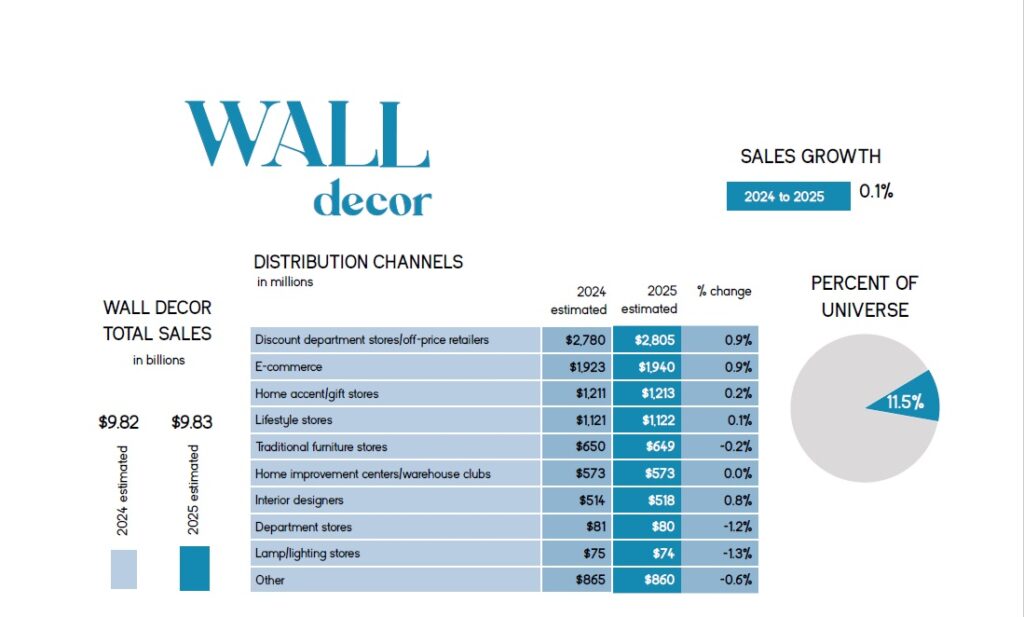 Wall decor sales flatten in 2025 | State of the Industry Report