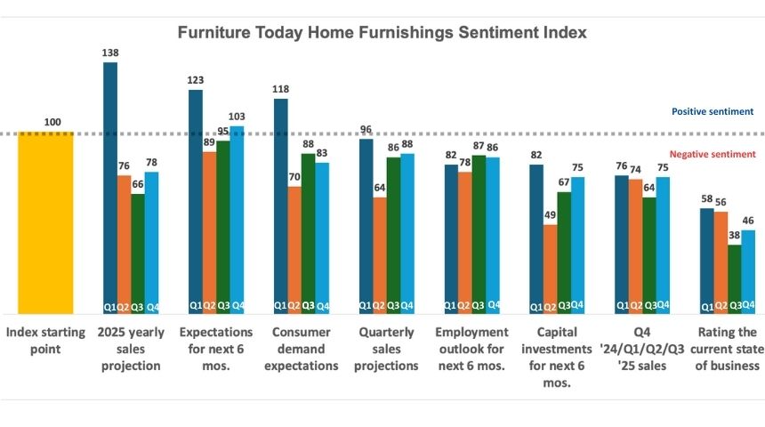As the year wraps, index shows sentiment rising toward a better 2026