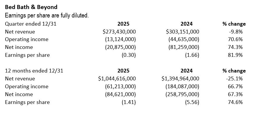 Bed Bath & Beyond prioritizes revenue growth as losses narrow in Q4, full year