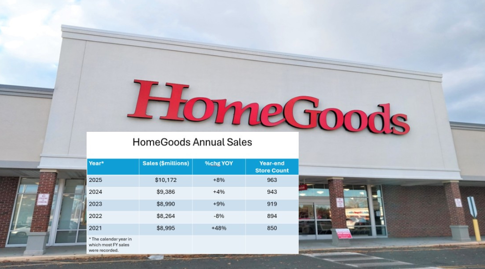 HomeGoods reaches a new milestone as brick & mortar competition shrinks