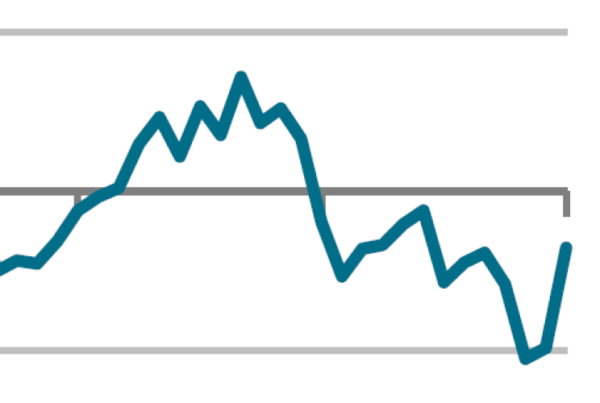PMI: The downturn slows but costs start to bite