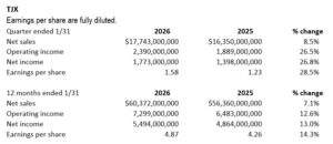 TJX Cos. fires on all cylinders in Q4