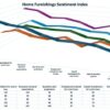Exclusive sentiment index reflects turnaround vibe Exclusive sentiment index reflects turnaround vibe