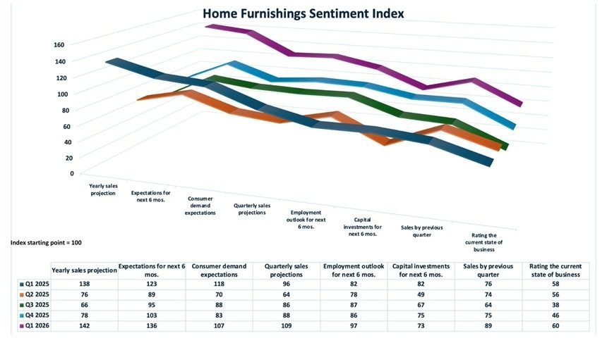 Exclusive sentiment index reflects turnaround vibe