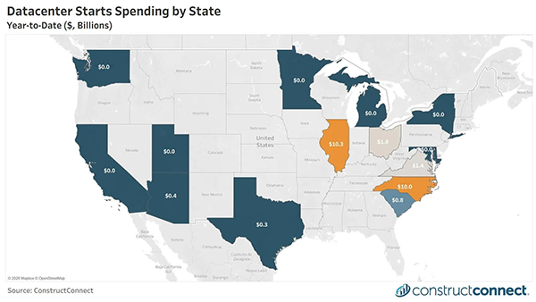 Year-to-date US data center construction starts spending is shown on a map. In January 2026, total construction starts totaling $25.2 billion were recorded according to ConstructConnect project data, the highest monthly figure since recordkeeping began in 2020. This surge included groundbreaking on 20 data center projects across the country.
