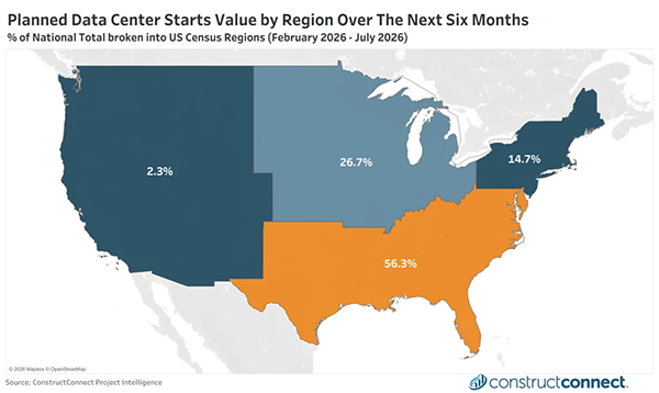 A US map of planned data center construction starts by region over the next six months is shown by US Census Regions for the period February 2026 through July 2026. Note that these projects are in various stages of preconstruction and are not guaranteed to break ground.