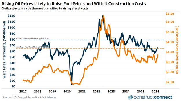 A chart shows West Texas Intermediate oil prices and US Diesel Retail prices. The last weekly reading was released on March 2nd, 2026, by the Energy Information Administration, and reported diesel fuel&rsquo;s price at $3.89 per gallon. AAA&rsquo;s daily report for March 5th cited diesel at $4.17 per gallon.