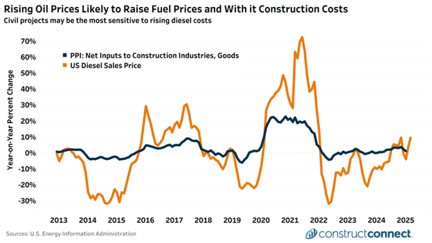 What oil price shocks mean for U.S. construction after the start of operation epic fury