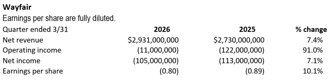 Wayfair touts Q1 revenue performance within ‘choppy’ home furnishings category