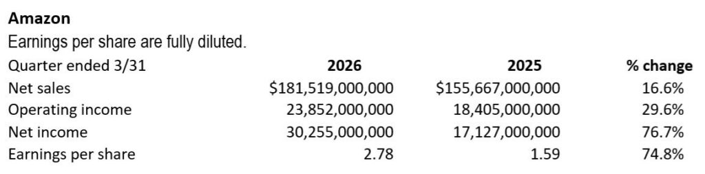 Amazon credits total package for Q1 sales boost