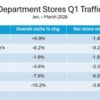 Department store traffic gets off to a rough start