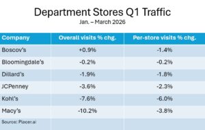 Department store traffic gets off to a rough start Department store traffic gets off to a rough start