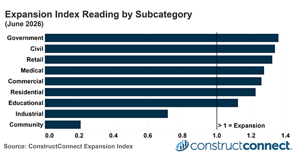 A chart of the Expansion Index by Subcategory is shown, June 2026.