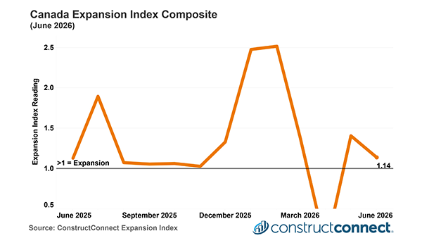 Canada’s June Expansion Index indicated 14 per cent increase Canada’s June Expansion Index indicated 14 per cent increase