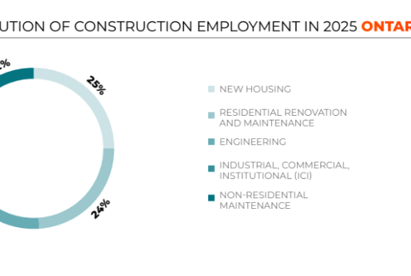 Ontario construction outlook brightens as residential growth returns: BuildForce Ontario construction outlook brightens as residential growth returns: BuildForce