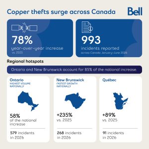 Bell reports copper thefts surge 78% at the mid-year mark