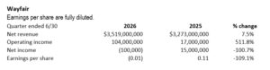Wayfair U.S. sales climb nearly 9% in Q2 Wayfair U.S. sales climb nearly 9% in Q2