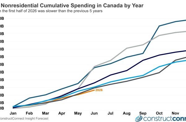 What is behind the slow start to 2026 for Canadian nonresidential construction