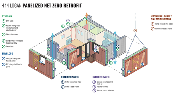 A diagram showing the elements and installation process of the 444 Logan’s net-zero retrofit.